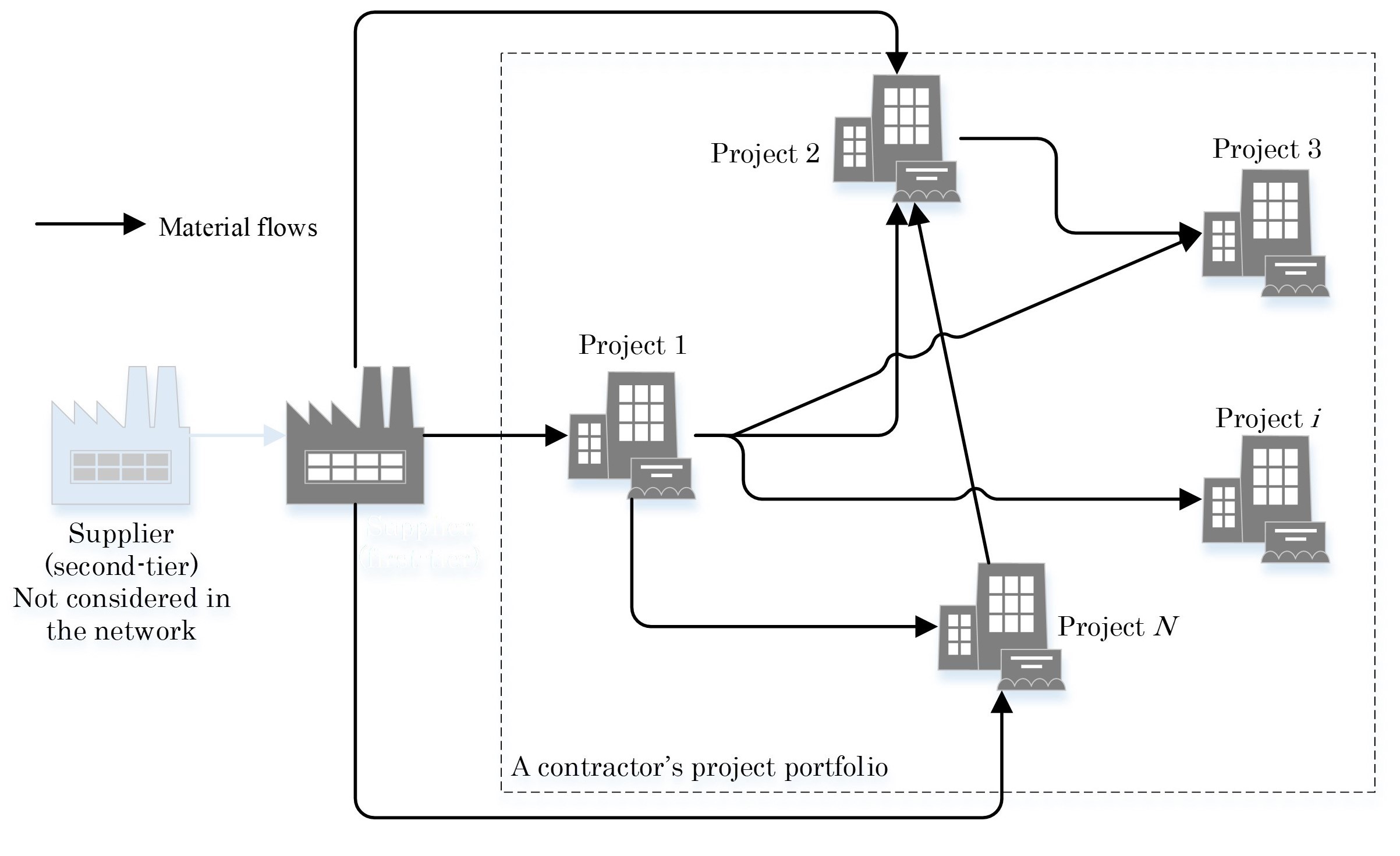 image from Optimizing supply chain of a project portfolio